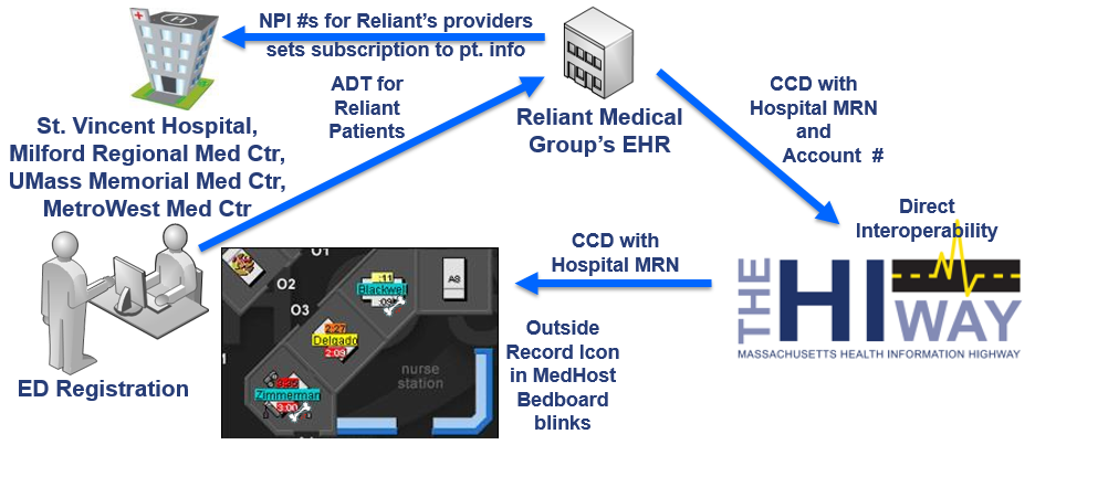 Reliant Medical information flow diagram