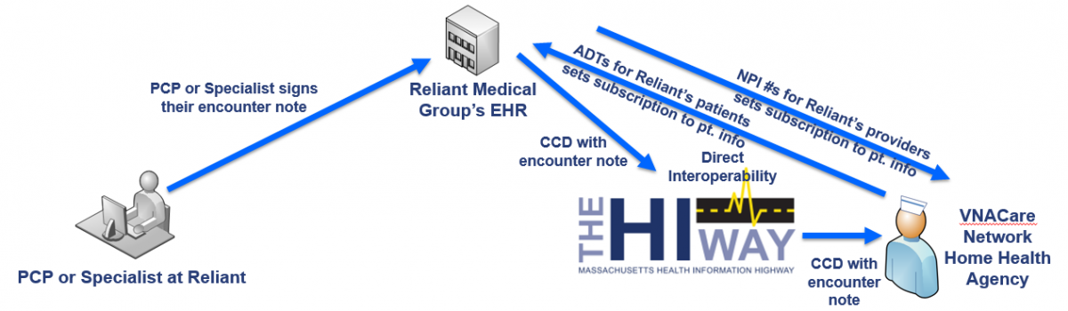 Reliant medical information flow diagram